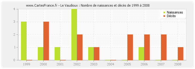 Le Vaudioux : Nombre de naissances et décès de 1999 à 2008